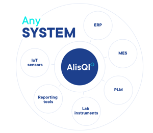 Integrations-AlisQI-Any-System